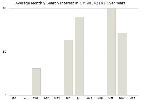 Monthly average search interest in GM 90342143 part over years from 2013 to 2020.