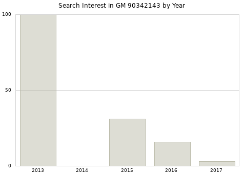 Annual search interest in GM 90342143 part.