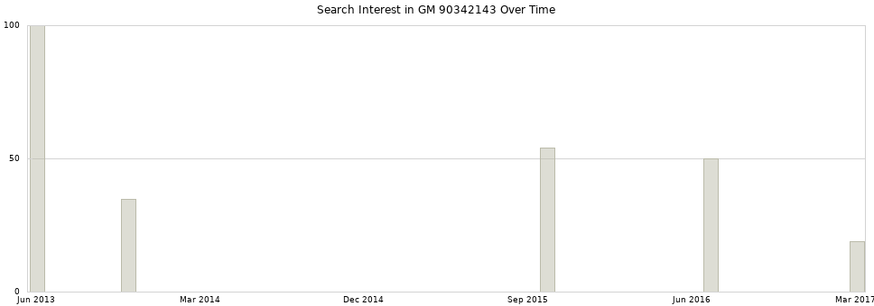 Search interest in GM 90342143 part aggregated by months over time.