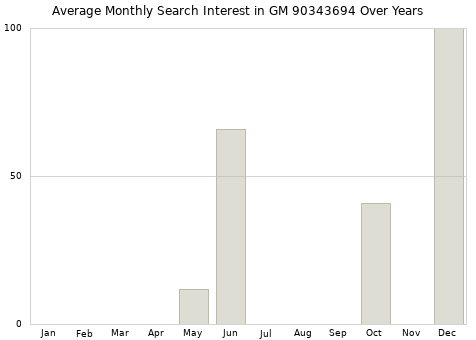 Monthly average search interest in GM 90343694 part over years from 2013 to 2020.