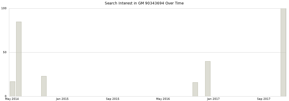 Search interest in GM 90343694 part aggregated by months over time.