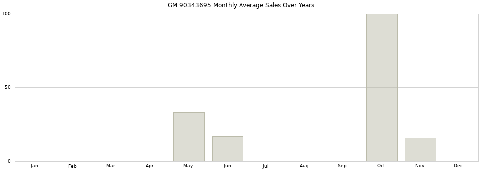 GM 90343695 monthly average sales over years from 2014 to 2020.