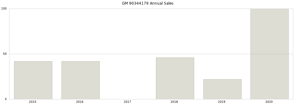 GM 90344179 part annual sales from 2014 to 2020.