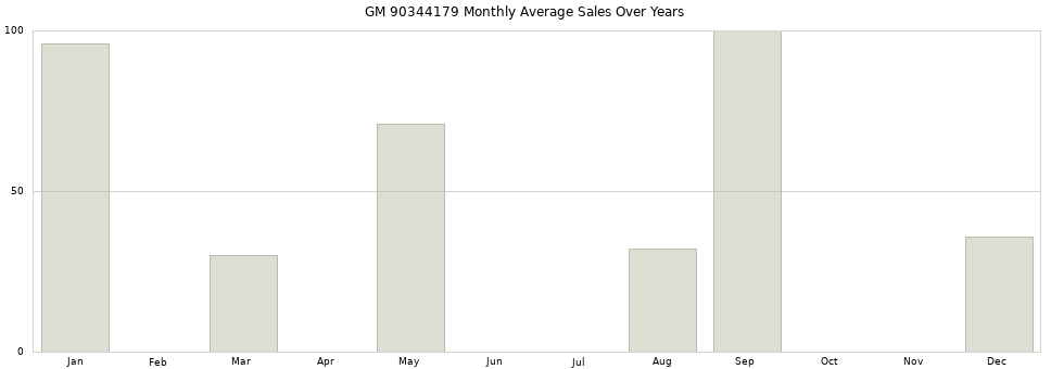GM 90344179 monthly average sales over years from 2014 to 2020.