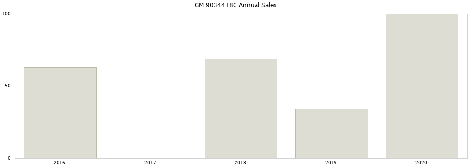 GM 90344180 part annual sales from 2014 to 2020.