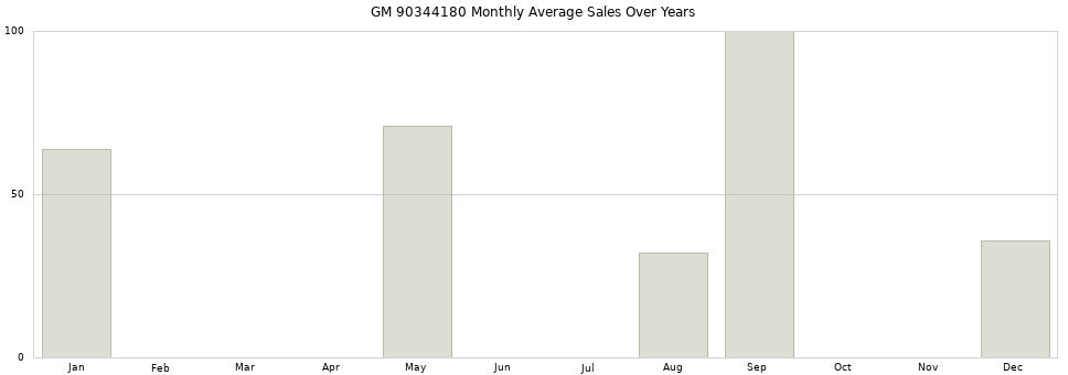 GM 90344180 monthly average sales over years from 2014 to 2020.