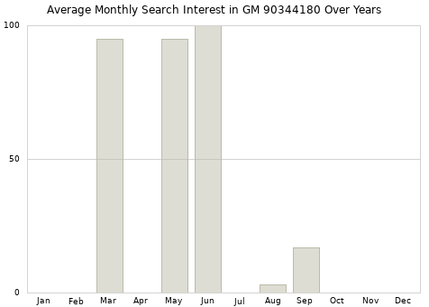 Monthly average search interest in GM 90344180 part over years from 2013 to 2020.