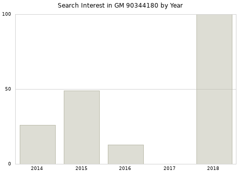 Annual search interest in GM 90344180 part.