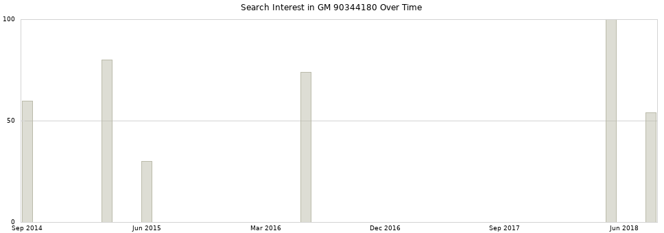 Search interest in GM 90344180 part aggregated by months over time.