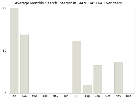 Monthly average search interest in GM 90345164 part over years from 2013 to 2020.