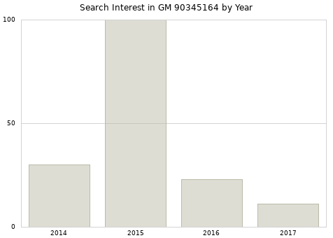 Annual search interest in GM 90345164 part.