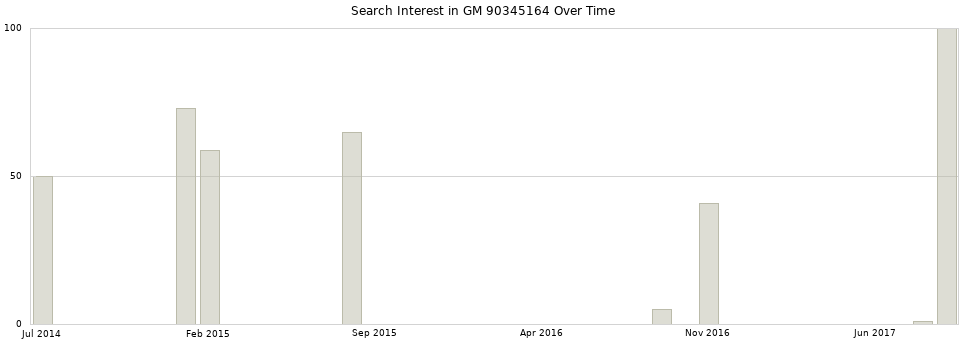 Search interest in GM 90345164 part aggregated by months over time.