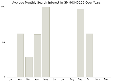 Monthly average search interest in GM 90345226 part over years from 2013 to 2020.