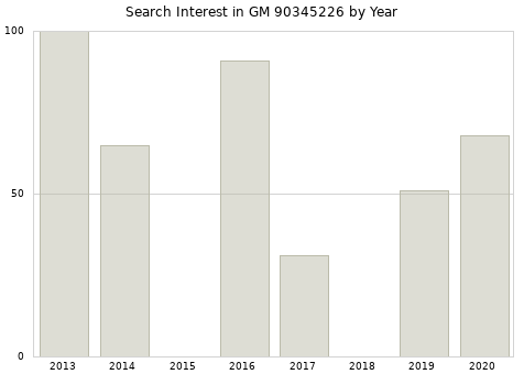 Annual search interest in GM 90345226 part.