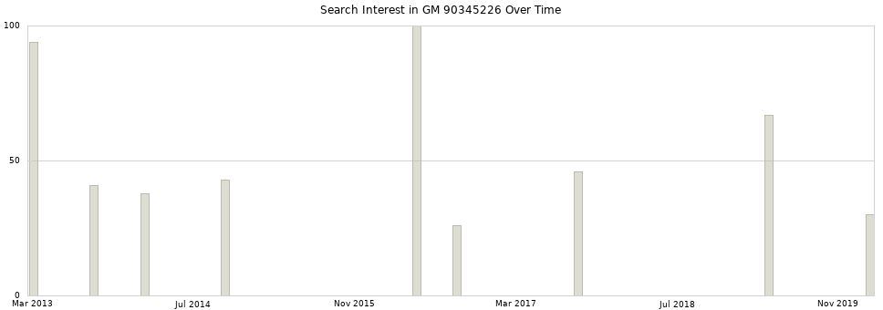 Search interest in GM 90345226 part aggregated by months over time.