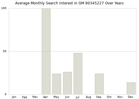 Monthly average search interest in GM 90345227 part over years from 2013 to 2020.