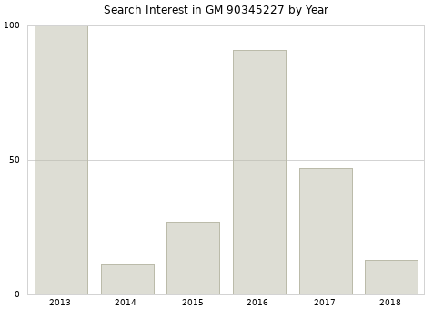 Annual search interest in GM 90345227 part.