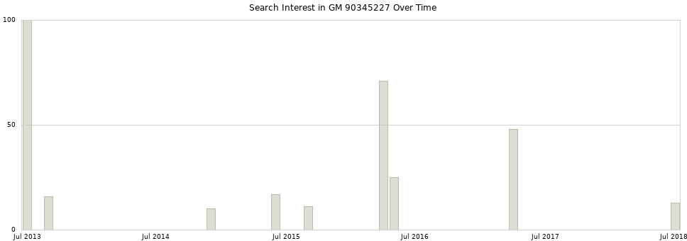 Search interest in GM 90345227 part aggregated by months over time.