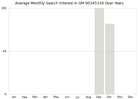 Monthly average search interest in GM 90345330 part over years from 2013 to 2020.