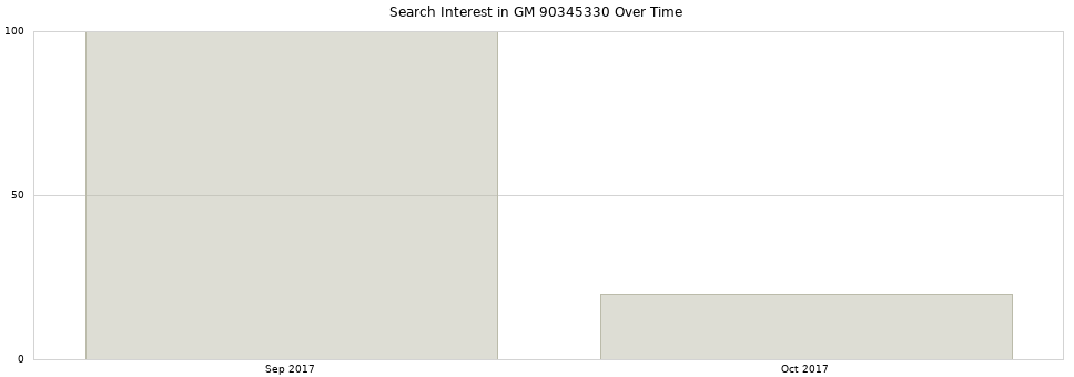Search interest in GM 90345330 part aggregated by months over time.