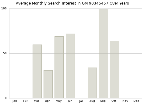 Monthly average search interest in GM 90345457 part over years from 2013 to 2020.