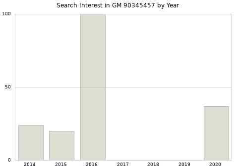 Annual search interest in GM 90345457 part.