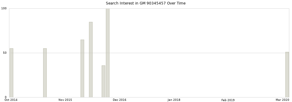Search interest in GM 90345457 part aggregated by months over time.