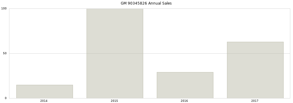 GM 90345826 part annual sales from 2014 to 2020.