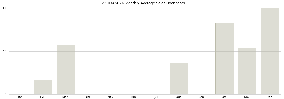 GM 90345826 monthly average sales over years from 2014 to 2020.