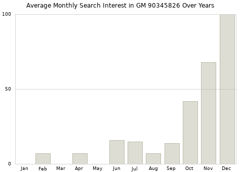 Monthly average search interest in GM 90345826 part over years from 2013 to 2020.