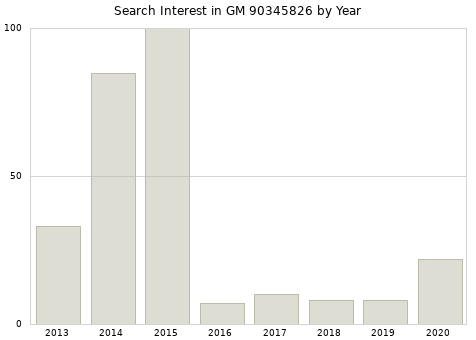 Annual search interest in GM 90345826 part.