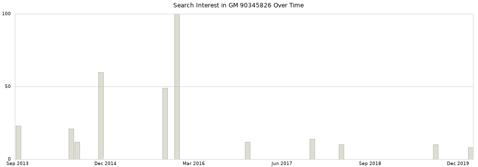 Search interest in GM 90345826 part aggregated by months over time.