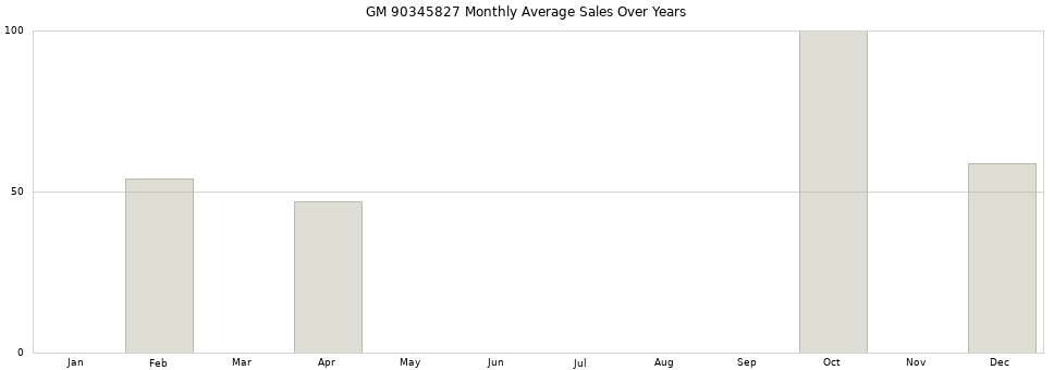 GM 90345827 monthly average sales over years from 2014 to 2020.