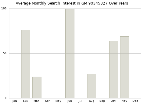 Monthly average search interest in GM 90345827 part over years from 2013 to 2020.