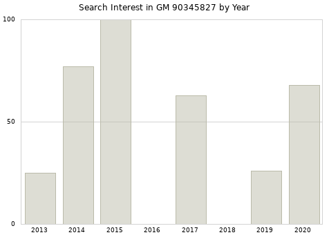 Annual search interest in GM 90345827 part.