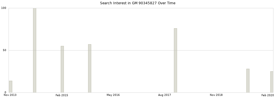 Search interest in GM 90345827 part aggregated by months over time.