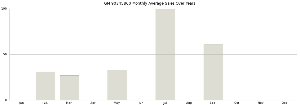 GM 90345860 monthly average sales over years from 2014 to 2020.