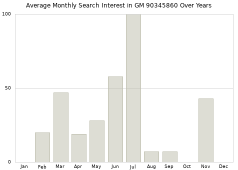 Monthly average search interest in GM 90345860 part over years from 2013 to 2020.
