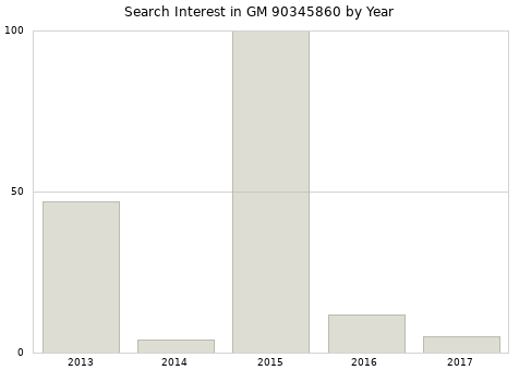 Annual search interest in GM 90345860 part.
