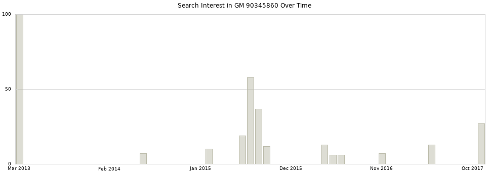 Search interest in GM 90345860 part aggregated by months over time.
