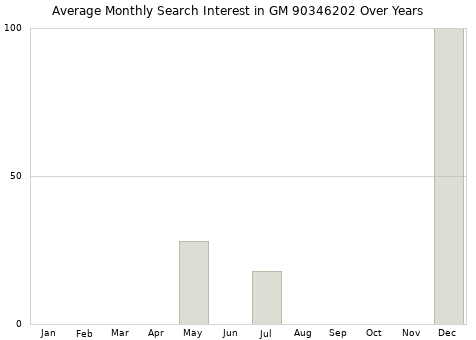 Monthly average search interest in GM 90346202 part over years from 2013 to 2020.