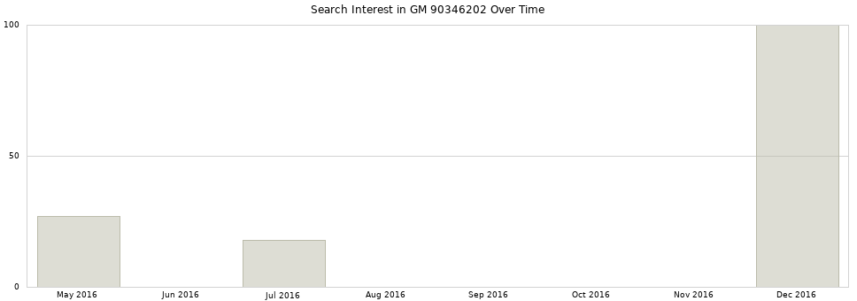 Search interest in GM 90346202 part aggregated by months over time.