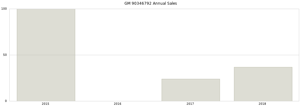 GM 90346792 part annual sales from 2014 to 2020.