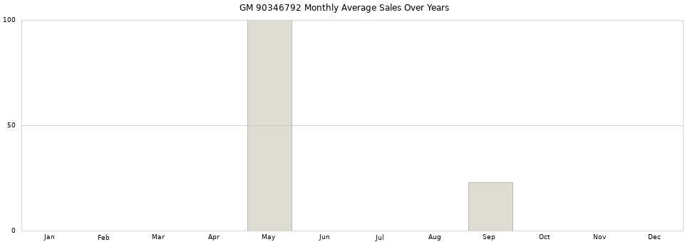 GM 90346792 monthly average sales over years from 2014 to 2020.