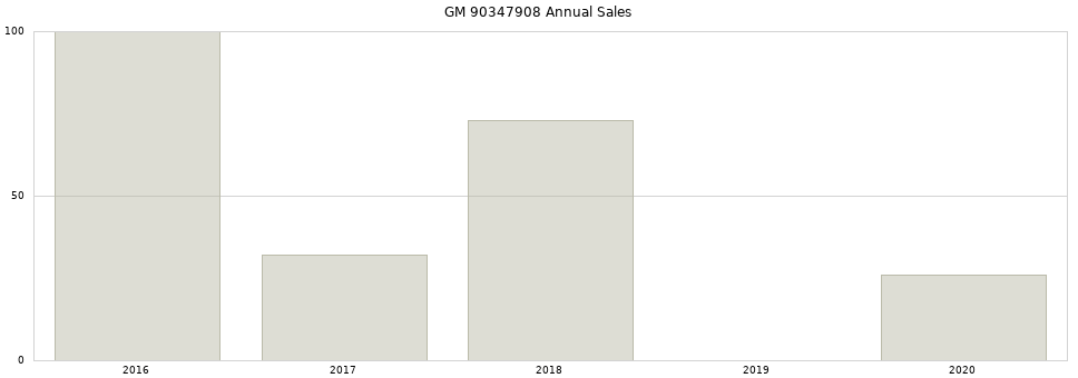 GM 90347908 part annual sales from 2014 to 2020.