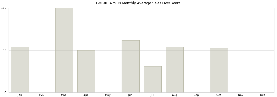 GM 90347908 monthly average sales over years from 2014 to 2020.