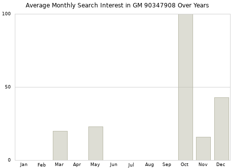 Monthly average search interest in GM 90347908 part over years from 2013 to 2020.