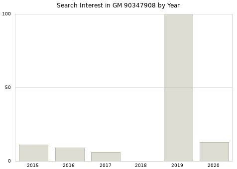 Annual search interest in GM 90347908 part.