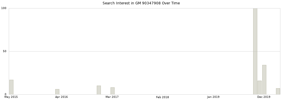 Search interest in GM 90347908 part aggregated by months over time.