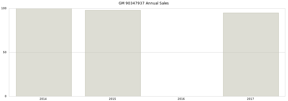 GM 90347937 part annual sales from 2014 to 2020.